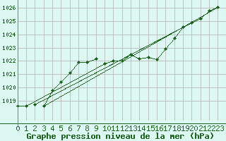 Courbe de la pression atmosphrique pour Ble - Binningen (Sw)