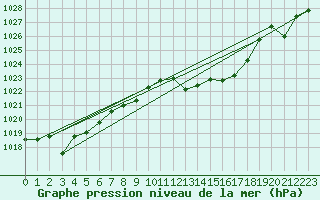 Courbe de la pression atmosphrique pour Alajar