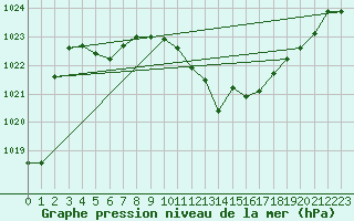 Courbe de la pression atmosphrique pour Beaucroissant (38)