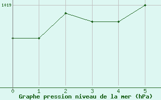 Courbe de la pression atmosphrique pour Wien Unterlaa