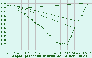 Courbe de la pression atmosphrique pour Beaucroissant (38)