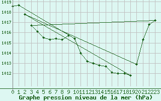 Courbe de la pression atmosphrique pour Potes / Torre del Infantado (Esp)