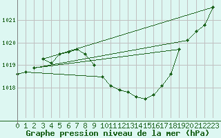 Courbe de la pression atmosphrique pour Zilina / Hricov