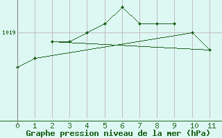 Courbe de la pression atmosphrique pour Medgidia