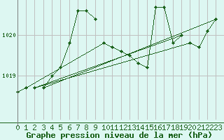 Courbe de la pression atmosphrique pour Belfort-Dorans (90)