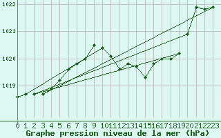 Courbe de la pression atmosphrique pour Nyon-Changins (Sw)