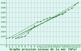 Courbe de la pression atmosphrique pour Hohrod (68)