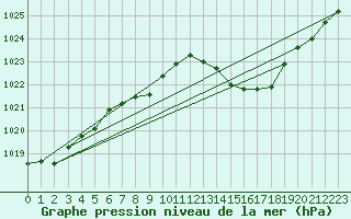 Courbe de la pression atmosphrique pour Thoiras (30)