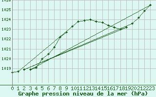 Courbe de la pression atmosphrique pour Dax (40)