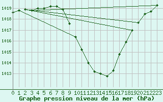 Courbe de la pression atmosphrique pour Sion (Sw)