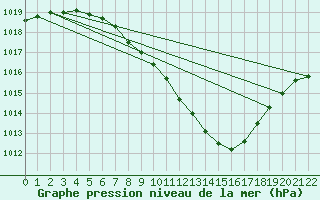 Courbe de la pression atmosphrique pour Leibstadt