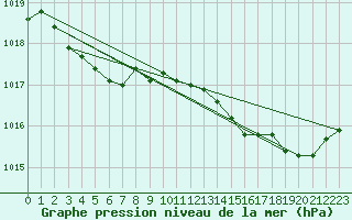 Courbe de la pression atmosphrique pour Cap de la Hve (76)