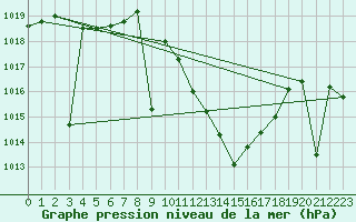 Courbe de la pression atmosphrique pour Madridejos