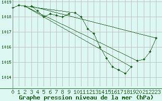 Courbe de la pression atmosphrique pour Ste (34)