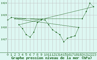 Courbe de la pression atmosphrique pour Potes / Torre del Infantado (Esp)