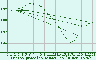 Courbe de la pression atmosphrique pour Lahr (All)