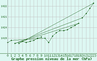 Courbe de la pression atmosphrique pour Salla Naruska