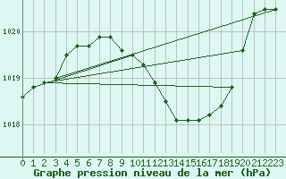 Courbe de la pression atmosphrique pour Ble - Binningen (Sw)