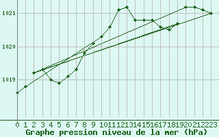 Courbe de la pression atmosphrique pour Cap de la Hague (50)