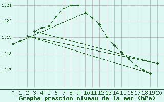 Courbe de la pression atmosphrique pour Skagen