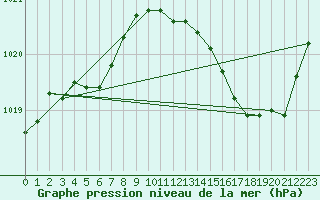 Courbe de la pression atmosphrique pour Nonaville (16)