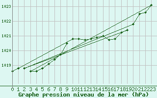 Courbe de la pression atmosphrique pour Cap Pertusato (2A)