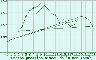 Courbe de la pression atmosphrique pour Neu Ulrichstein