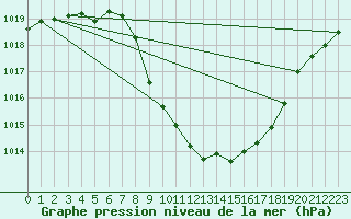 Courbe de la pression atmosphrique pour Cevio (Sw)