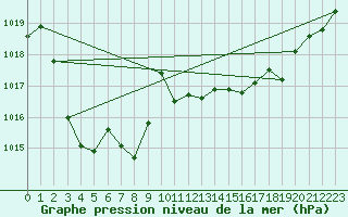 Courbe de la pression atmosphrique pour Fahy (Sw)