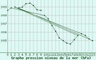 Courbe de la pression atmosphrique pour Constance (All)