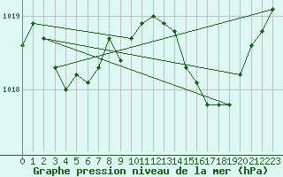 Courbe de la pression atmosphrique pour Cap Corse (2B)