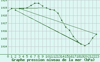 Courbe de la pression atmosphrique pour Romorantin (41)