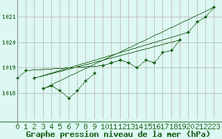 Courbe de la pression atmosphrique pour Pointe de Socoa (64)