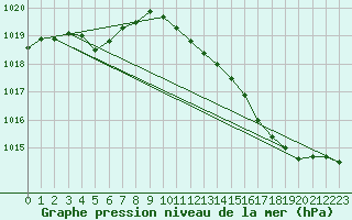 Courbe de la pression atmosphrique pour Lemberg (57)