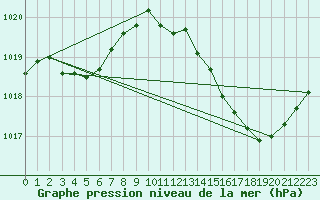 Courbe de la pression atmosphrique pour Ciudad Real (Esp)