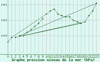 Courbe de la pression atmosphrique pour L