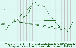 Courbe de la pression atmosphrique pour Chteaudun (28)