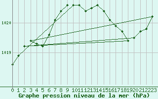 Courbe de la pression atmosphrique pour Avord (18)