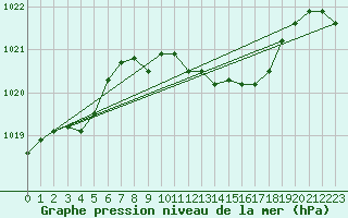 Courbe de la pression atmosphrique pour Ble - Binningen (Sw)