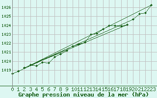 Courbe de la pression atmosphrique pour Dieppe (76)