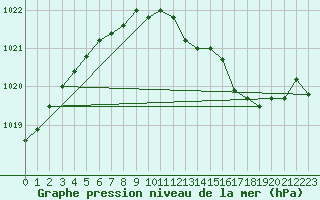 Courbe de la pression atmosphrique pour Langres (52) 