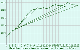 Courbe de la pression atmosphrique pour Meppen