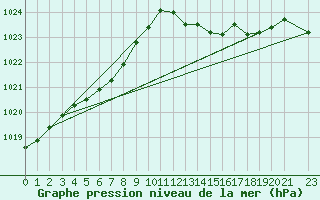 Courbe de la pression atmosphrique pour Pouzauges (85)