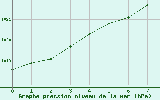 Courbe de la pression atmosphrique pour Valassaaret