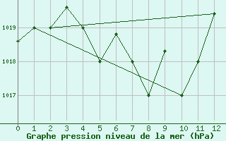 Courbe de la pression atmosphrique pour La Serena