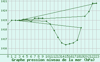 Courbe de la pression atmosphrique pour Leutkirch-Herlazhofen