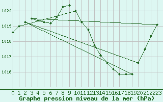 Courbe de la pression atmosphrique pour Eygliers (05)