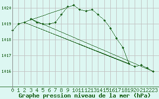 Courbe de la pression atmosphrique pour Beitem (Be)