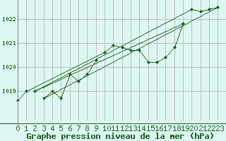 Courbe de la pression atmosphrique pour Gros-Rderching (57)