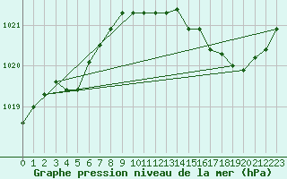 Courbe de la pression atmosphrique pour Sandillon (45)